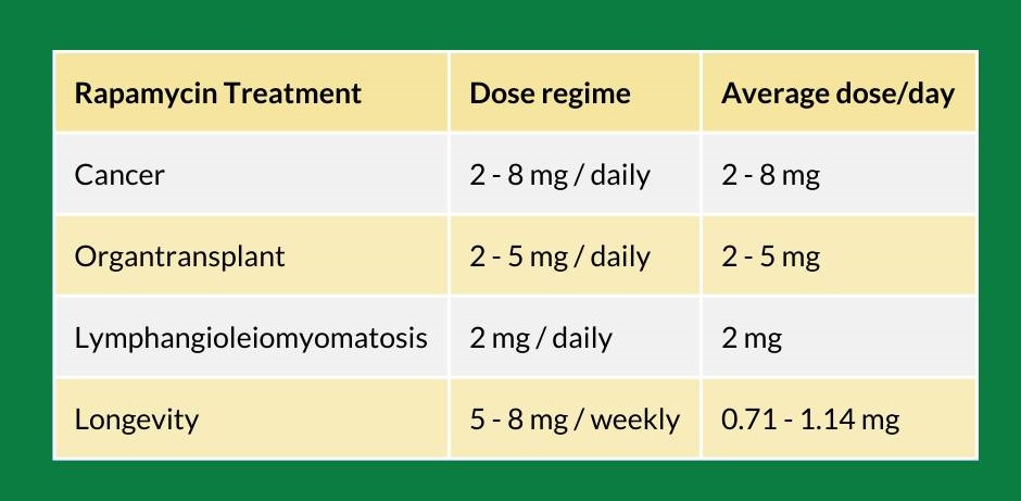 Rapamycin Dosing