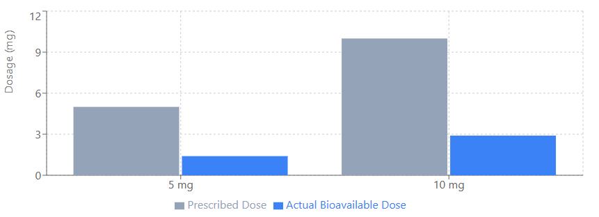 Actual vs. Prescribed Rapamycin Dosage in PEARL Study