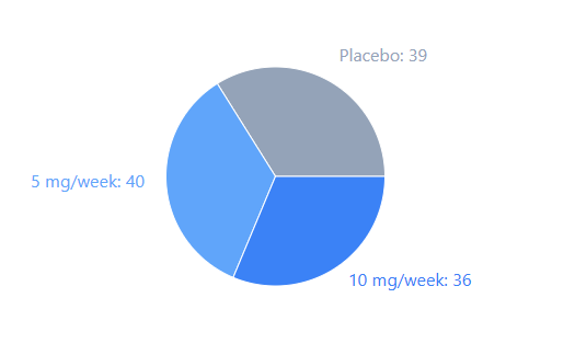 PEARL, Participant Distribution by Group